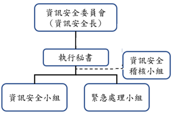 資訊安全組織圖